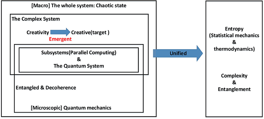 Quantum vs classical creativity, Frontiers | Quantum-Based Creative Generation Method for a Dancing Robot | Frontiers in ...