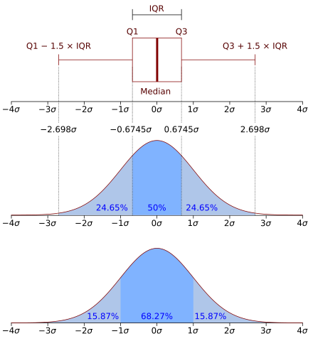 Quartiles and percentiles calculation, Quartile - Wikipedia