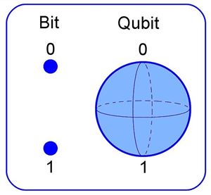Qubits vs classical bits, Computación cuántica a primera vista - The Science of Code