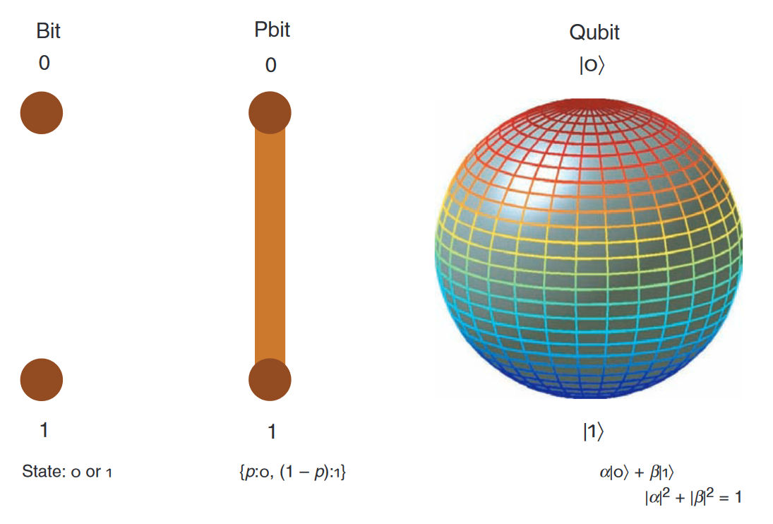 Qubits vs classical bits, Quantum Computing