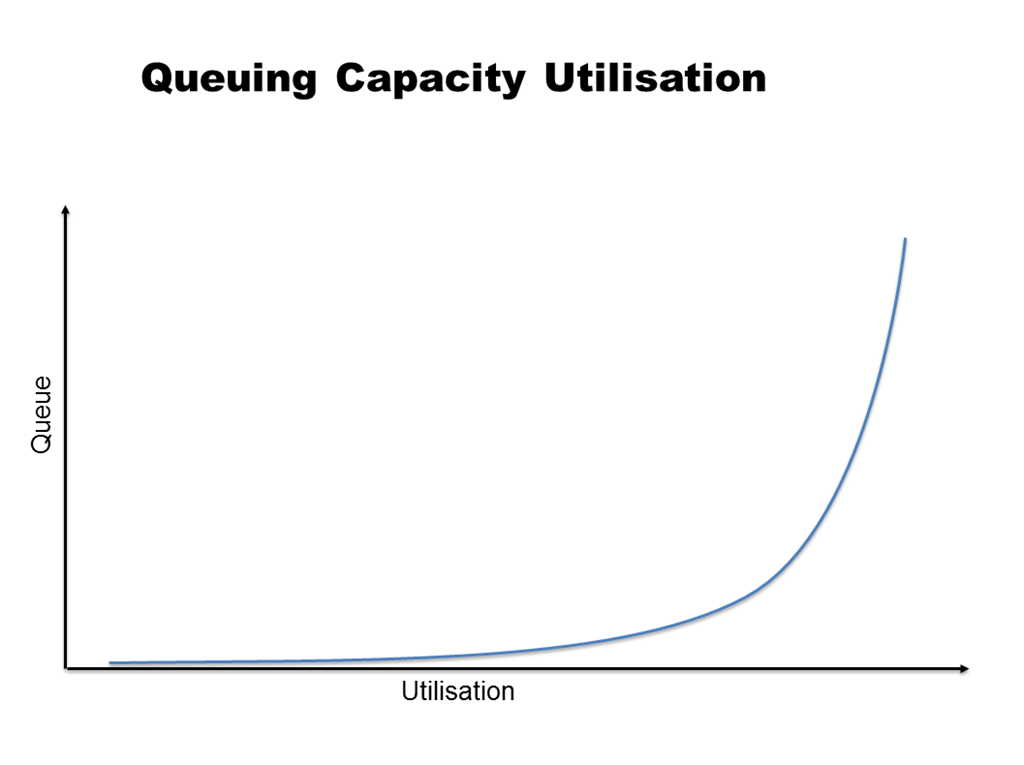 Mathematical Foundations and Performance Metrics, The Science of Kanban – Process | AvailAgility