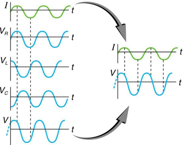 Components and Characteristics, RLC Series AC Circuits | Physics