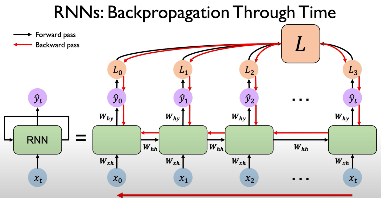 Basic Architecture, MIT 6.S191: Recurrent Neural Networks | Lee's Blog