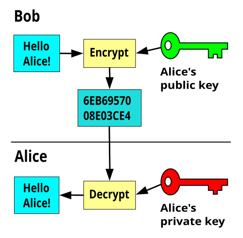 Prime Numbers and Modular Arithmetic, Cryptography/A Basic Public Key Example - Wikibooks, open books for an open world