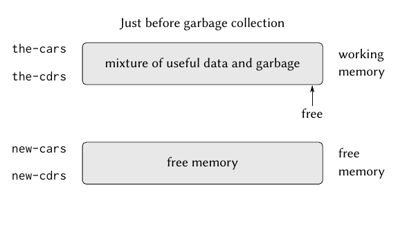 Garbage Collection and Memory Deallocation, Garbage collection (computer science) - Wikipedia