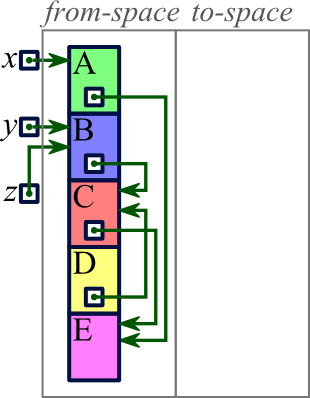 Garbage Collection and Memory Deallocation, Garbage collection