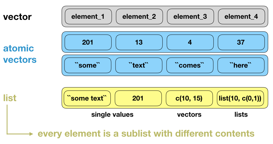 Iterating Over Sequences, Data Analysis with R