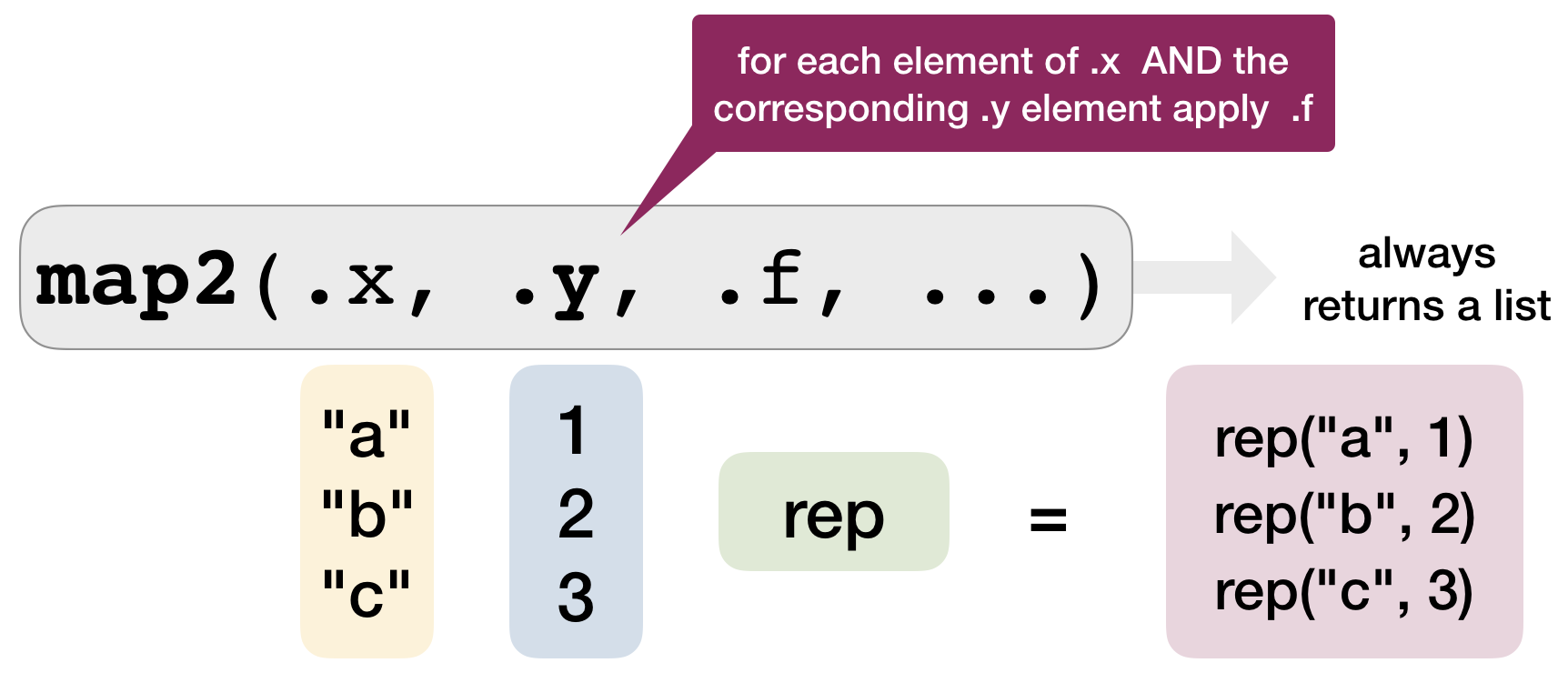 Iterating Over Sequences, Data Analysis with R