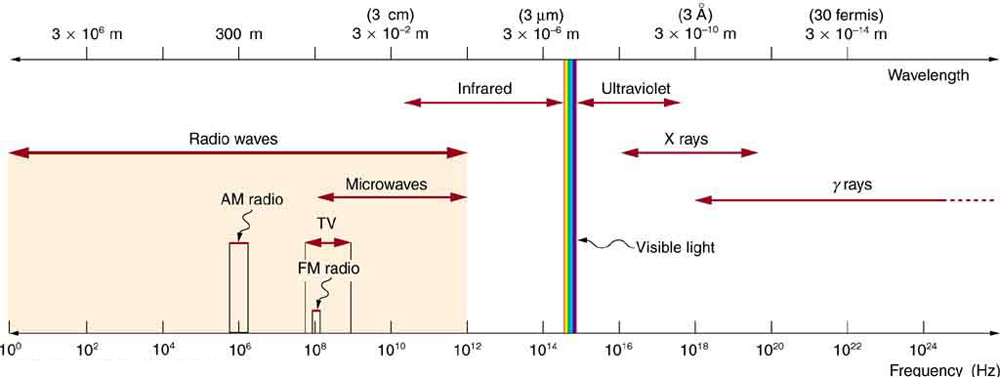 Radio wave propagation basics, The Electromagnetic Spectrum – Fundamentals of Heat, Light & Sound