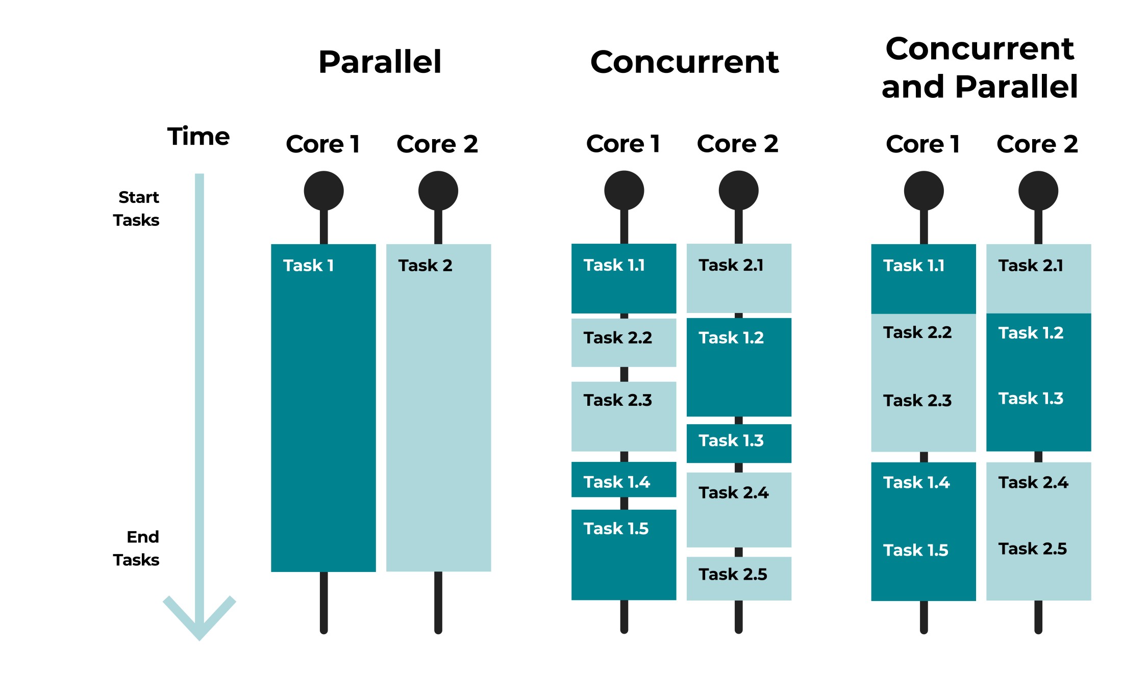 Rate Monotonic Scheduling (RMS), Concurrency vs Parallelism