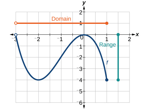 Definition and Domain, Find domain and range from graphs | College Algebra