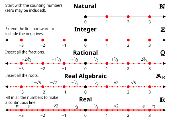 Rational vs irrational numbers, Number Sets