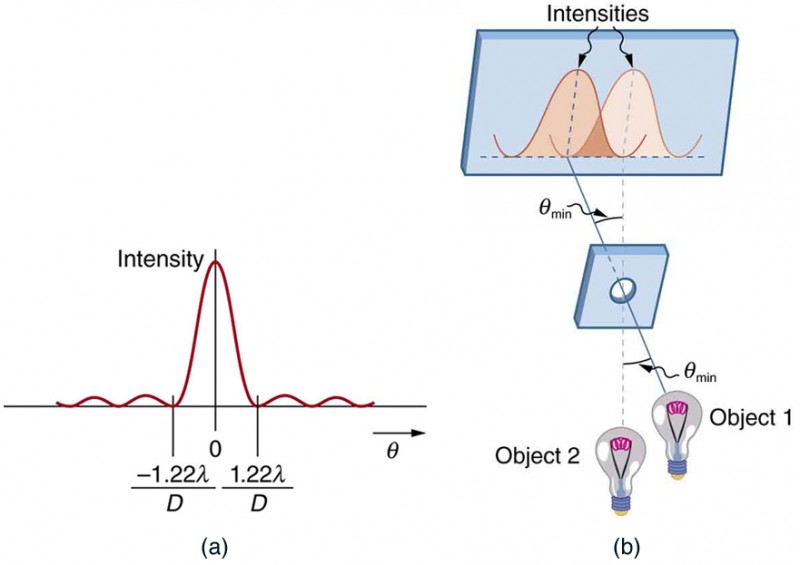 Rayleigh criterion for resolution limits, Limits of Resolution: The Rayleigh Criterion | Physics