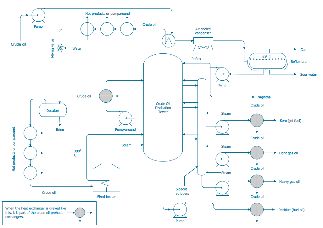 Concept of reactive separations, Process Flow Diagrams (PFDs) โ Foundations of Chemical and Biological Engineering I