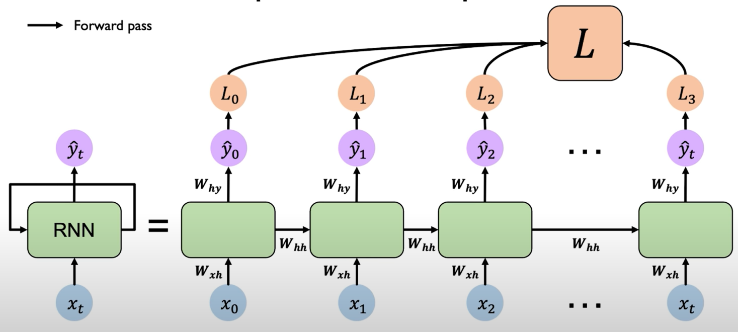 Sequential data modeling, MIT 6.S191: Recurrent Neural Networks | Lee's Blog