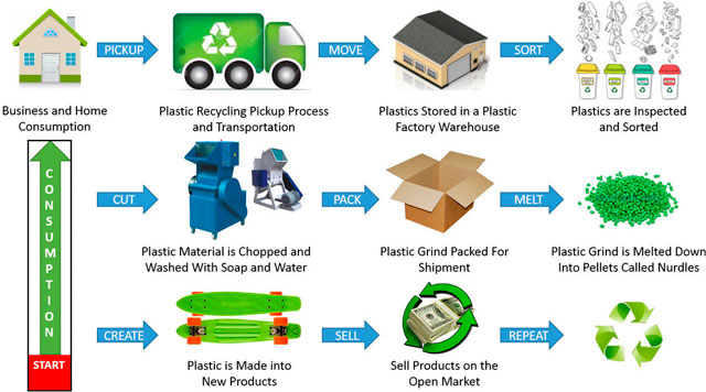 Recycling Process and Facilities, Large & Small-scale Community Plastic Recycling, Reuse, & Repurposing