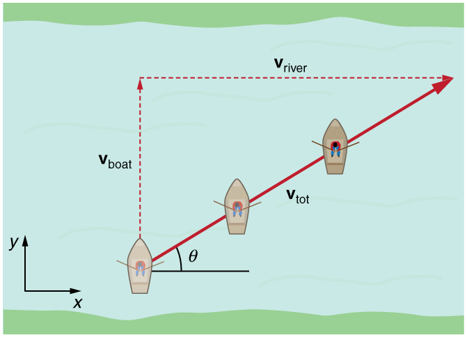 Reference frames for relative motion, Addition of Velocities · Physics