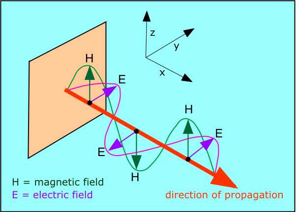 Reflection at conducting surfaces, Light, particles and waves