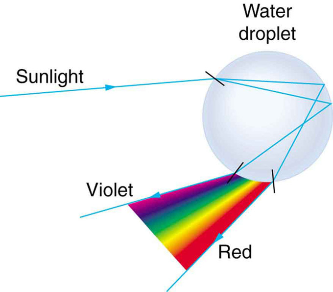 Refraction and reflection, Reflection, Refraction, and Dispersion | Boundless Physics