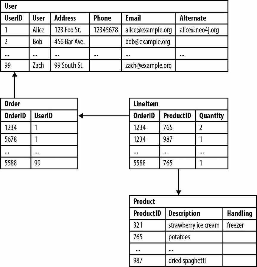 Relational vs non-relational databases, Structured vs Unstructured Data