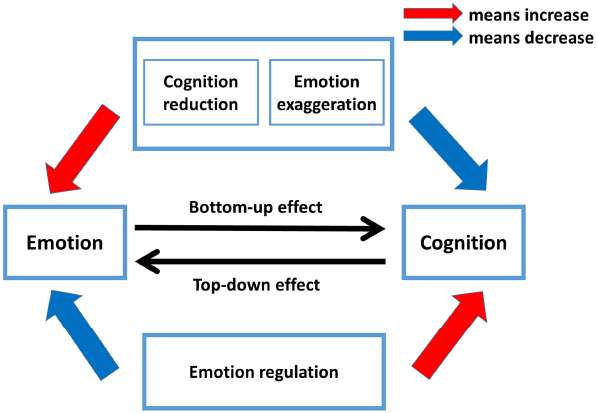 The Relationship between Affect, Emotion, and Performance, Frontiers | Follow the heart or the head? The interactive influence model of emotion and ...