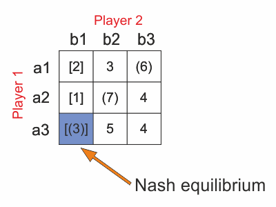 Understanding Replicator Dynamics, Nash equilibrium - Simulace.info
