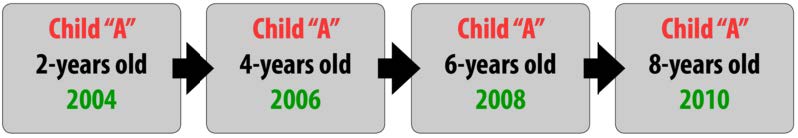Research methods for adolescent development, Developmental Research Designs | Adolescent Psychology