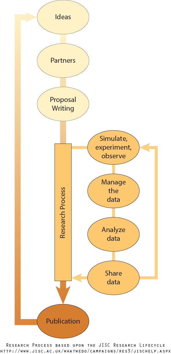 Research methods in ethnomusicology, Research Data Support & Services - Digital Data Management, Curation, and Archiving - Research ...