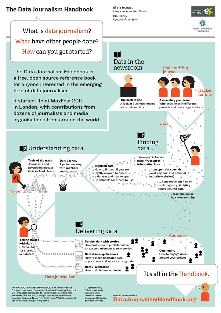 Research methods in investigative journalism, Poster about the Data Journalism Handbook for Internationa… | Flickr