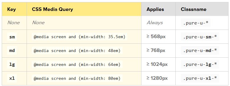 Core Principles, media queries in Yahoo Pure CSS - Stack Overflow