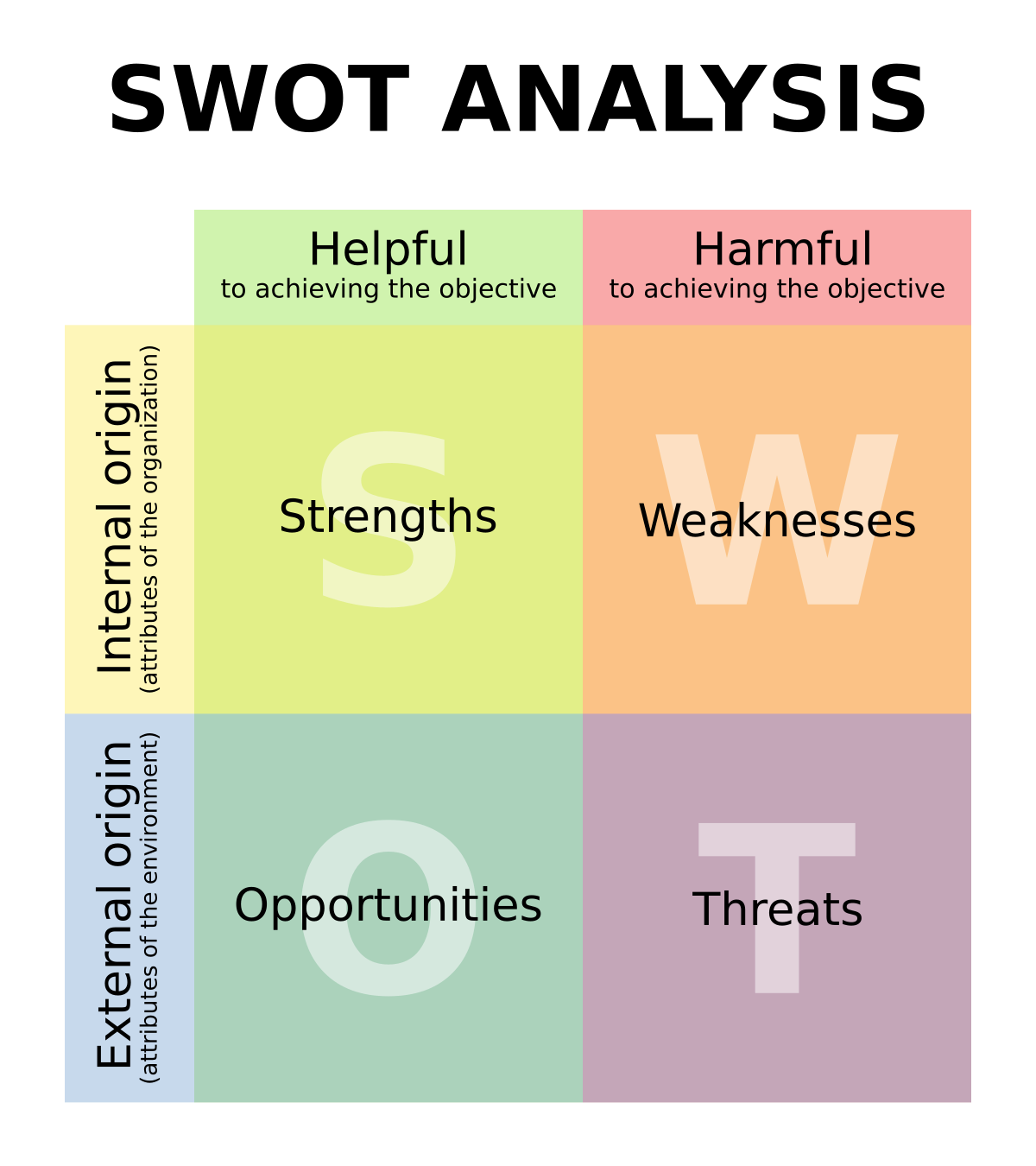 Risk identification, SWOT analysis - Wikipedia