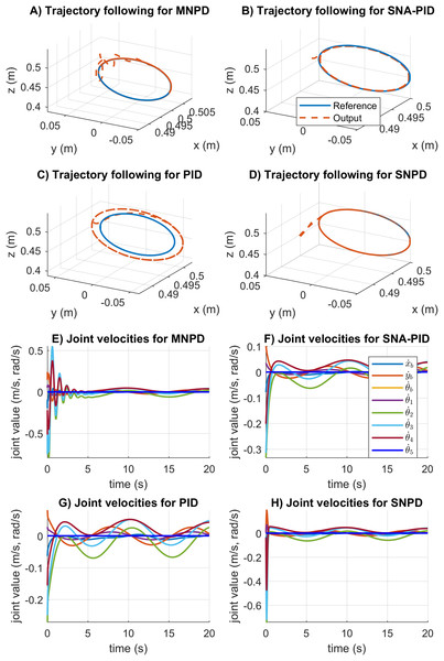 Robotic Manipulators and Mobile Robots, Adaptive neural PD controllers for mobile manipulator trajectory tracking [PeerJ]