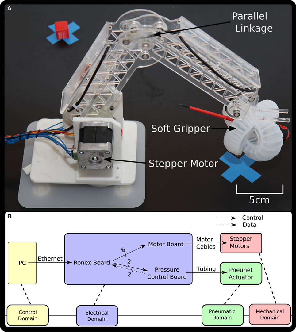 Defining Key Fields, Frontiers | Integrating Soft Robotics with the Robot Operating System: A Hybrid Pick and Place ...