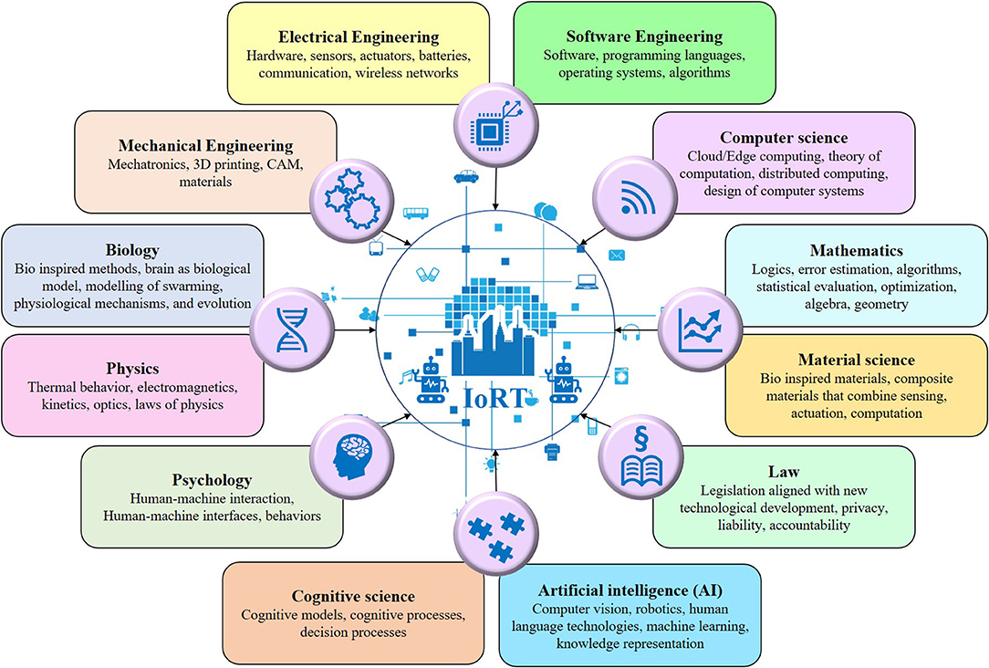 Defining Key Fields, Frontiers | Internet of Robotic Things Intelligent Connectivity and Platforms