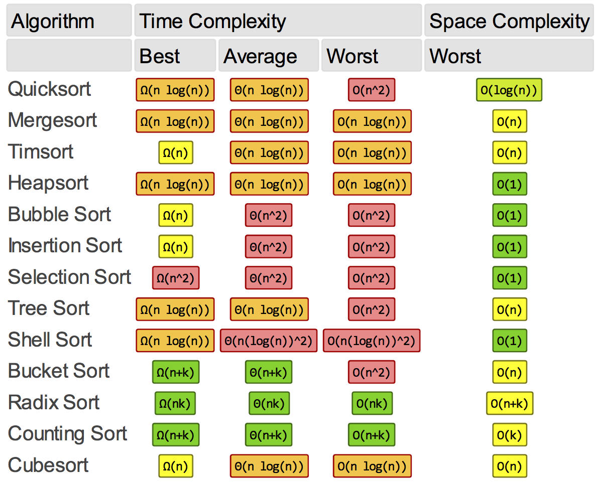 Role of algorithms in problem-solving, Complexities of Sorting Algorithms and Data Structure Operations