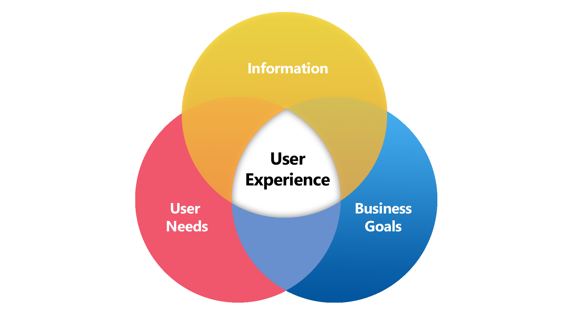 Role of cognitive ergonomics, File:User-experience-diagram.png - Wikimedia Commons