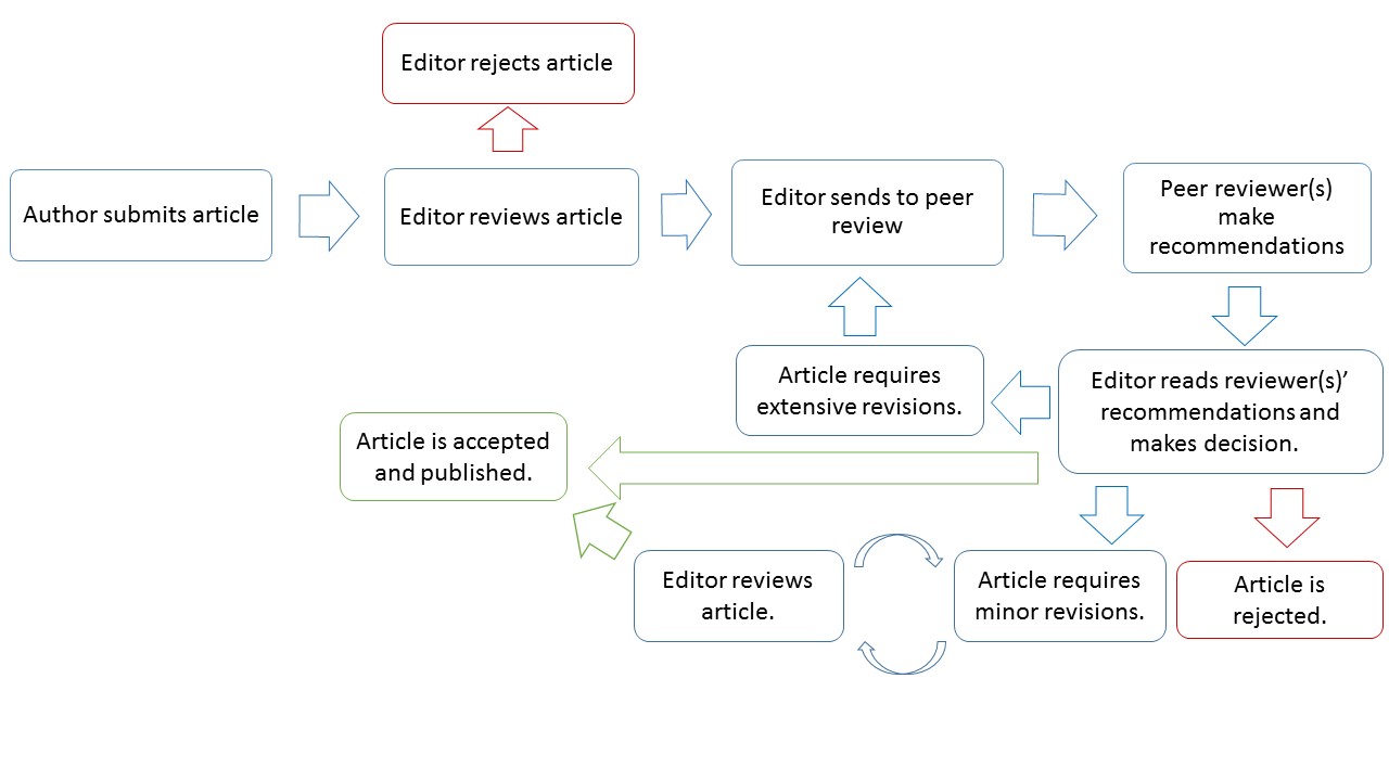 The Role of Editors, 3. TYPES OF REVIEW - Scholarly Journal Publishing Guide - Guides at McGill Library