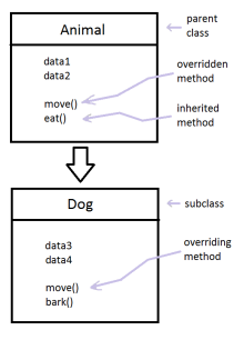 Role of inheritance in OOP, Method overriding - Wikipedia