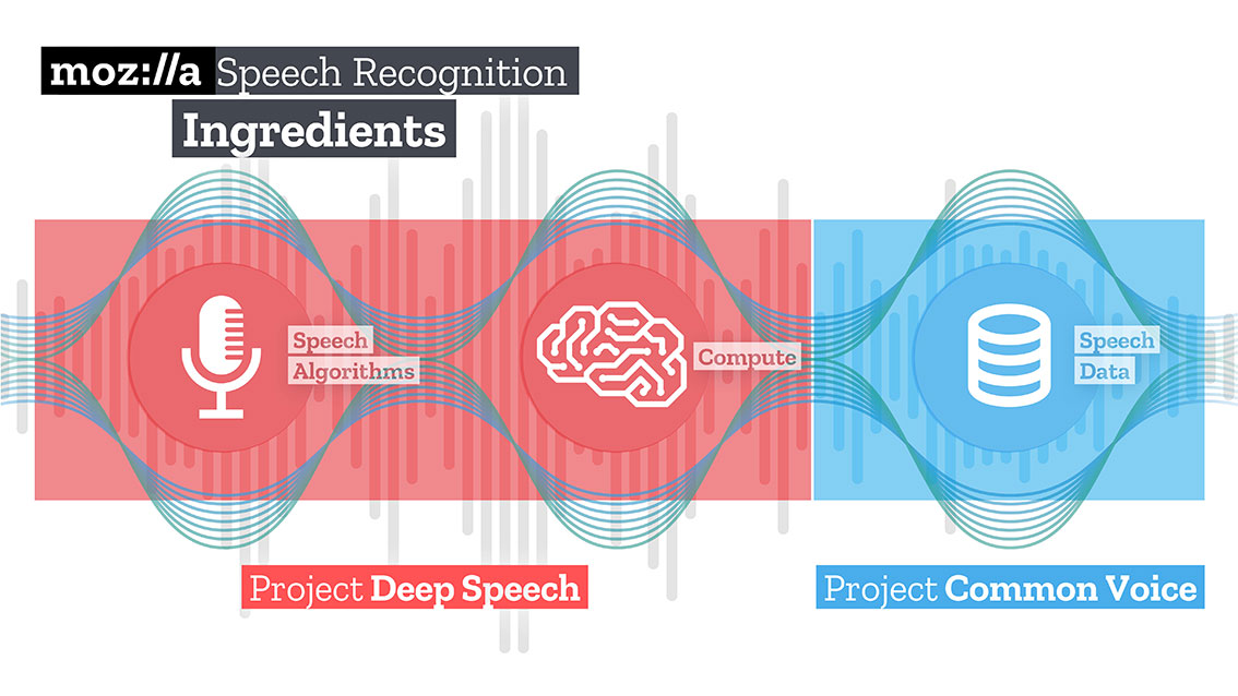 Role of machine learning in linguistics, Speech Recognition