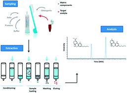 The Role of Sample Preparation, Recent advances in sample preparation techniques to overcome difficulties encountered during ...