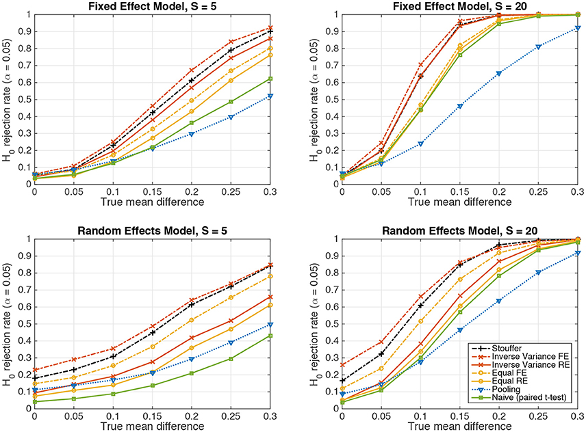 Role of sufficient statistics, Frontiers | Powerful Statistical Inference for Nested Data Using Sufficient Summary Statistics