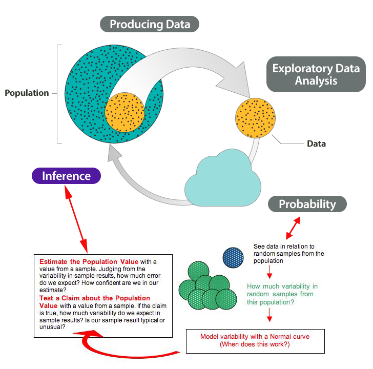 Role of sufficient statistics, Why It Matters: Inference for One Proportion | Concepts in Statistics