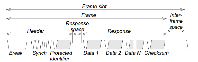 SMPTE Timecode and Frame Rate, LIN Protocol — One Wire Protocol for Automotive Applications - Electronics-Lab.com