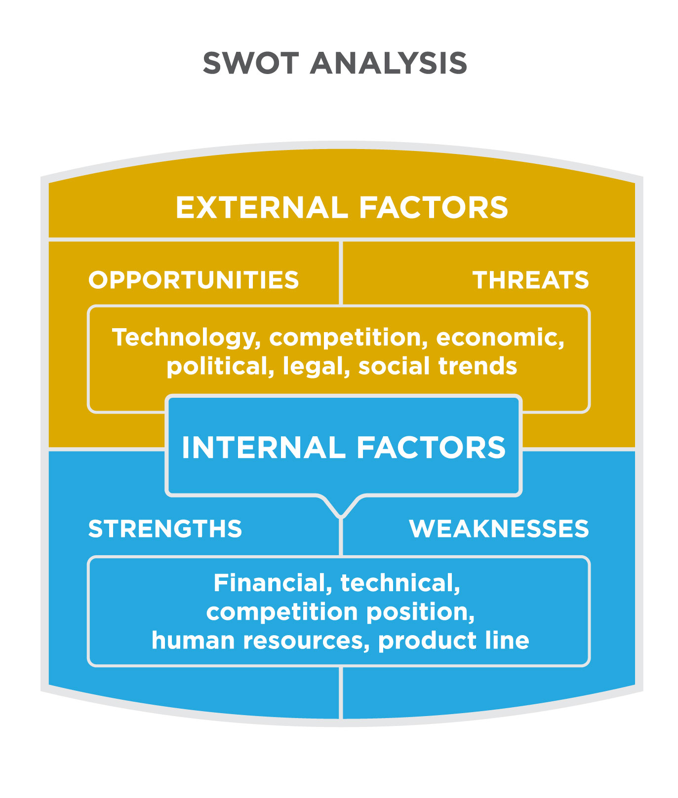 SWOT Analysis and Resource-Based View, Reading: SWOT Analysis | Introduction to Marketing