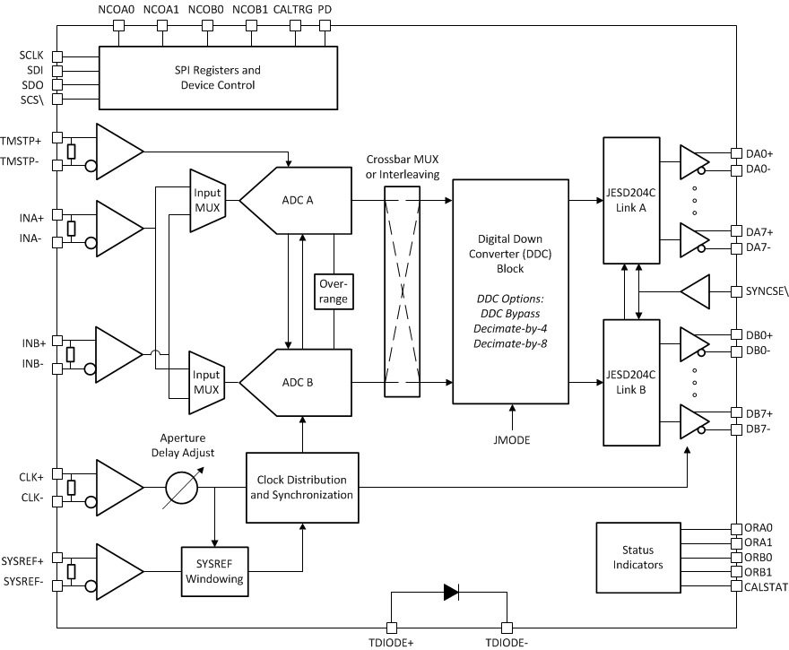 Sampling and Quantization, TI introduces a new ultra-high-speed analog-to-digital converter - Electronics-Lab.com