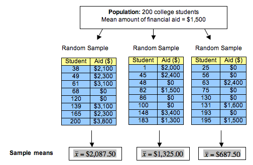 Sampling Concepts, Parameters vs. Statistics | Concepts in Statistics
