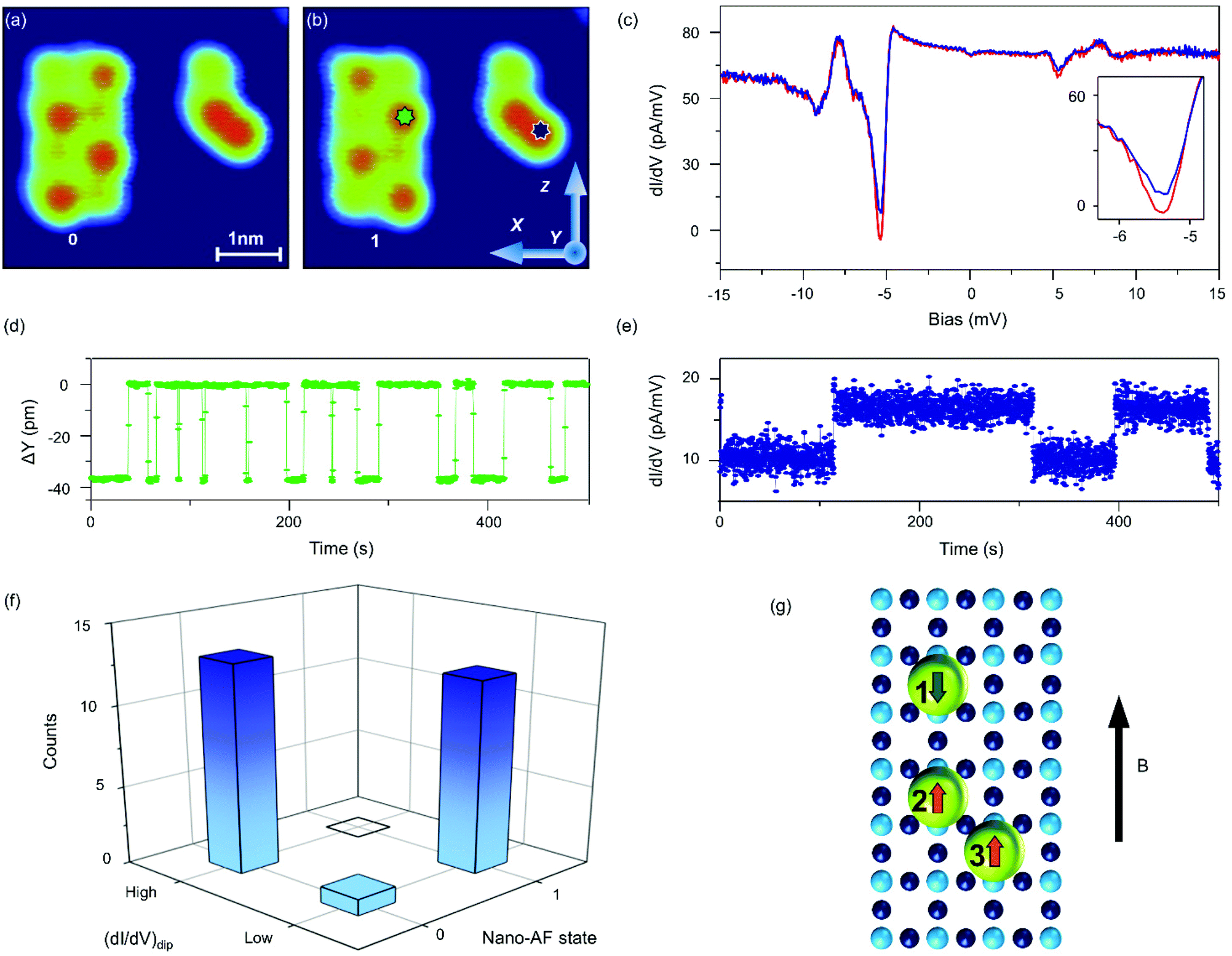 Scanning Tunneling Microscopy (STM), Minimally invasive spin sensing with scanning tunneling microscopy - Nanoscale (RSC Publishing ...