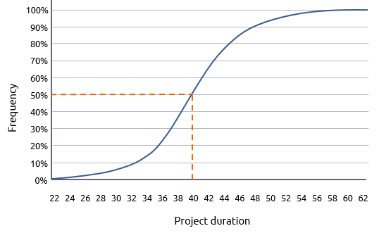 Scenario Analysis and Monte Carlo Simulation, Monte Carlo analysis - Praxis Framework