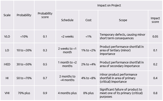 Scenario analysis vs stress testing, Probability-impact assessment - Praxis Framework