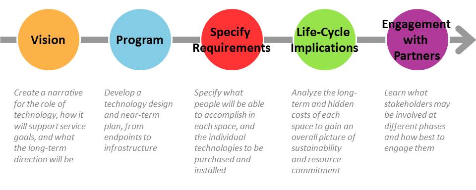Scope and Purpose in the Media Industry, Technology Design Process | Learning Space Toolkit
